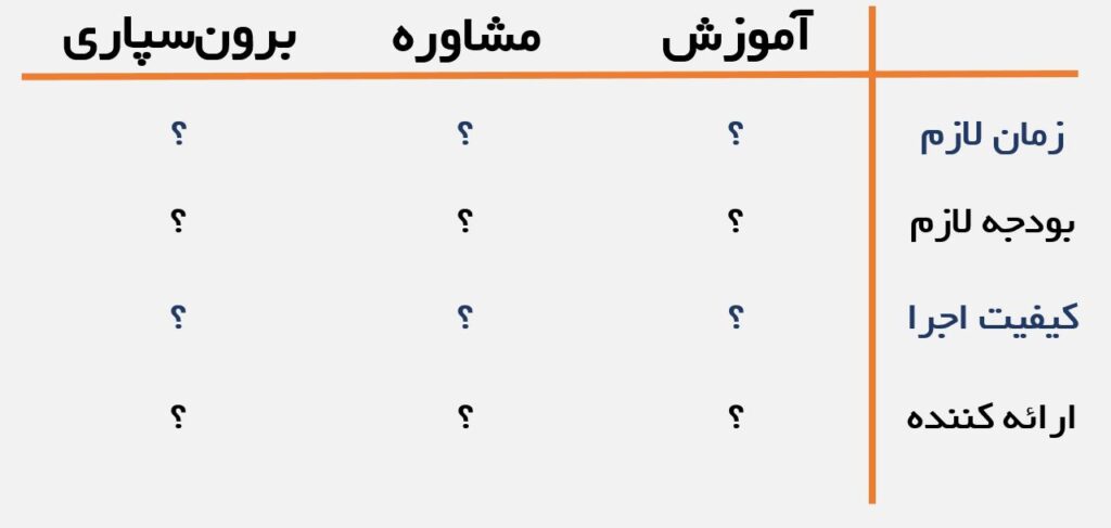 سه روش سیستم سازی کسب و کار